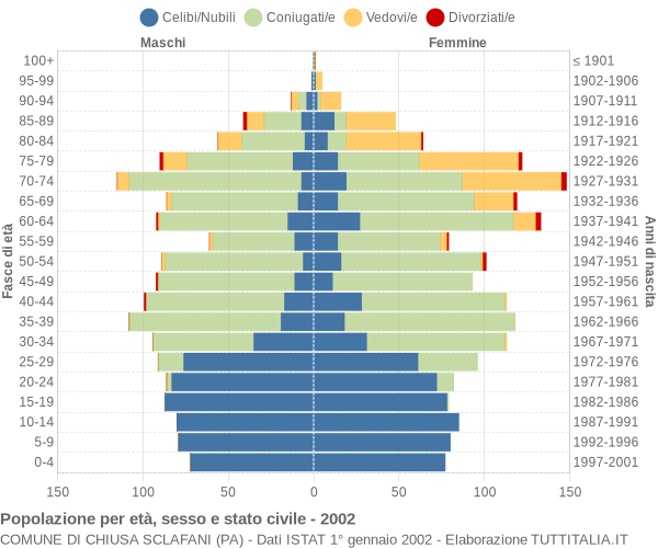Grafico Popolazione per età, sesso e stato civile Comune di Chiusa Sclafani (PA)