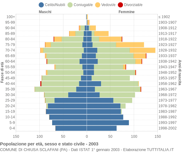 Grafico Popolazione per età, sesso e stato civile Comune di Chiusa Sclafani (PA)