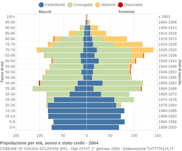 Grafico Popolazione per età, sesso e stato civile Comune di Chiusa Sclafani (PA)