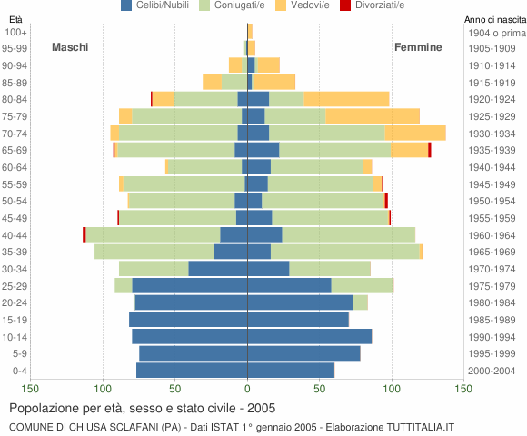 Grafico Popolazione per età, sesso e stato civile Comune di Chiusa Sclafani (PA)