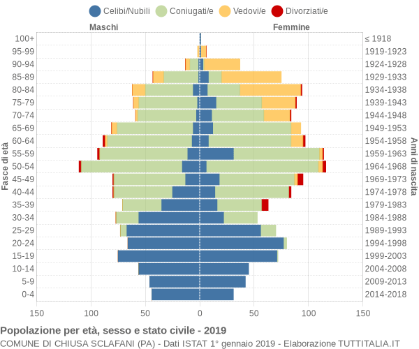 Grafico Popolazione per età, sesso e stato civile Comune di Chiusa Sclafani (PA)