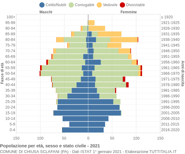 Grafico Popolazione per età, sesso e stato civile Comune di Chiusa Sclafani (PA)