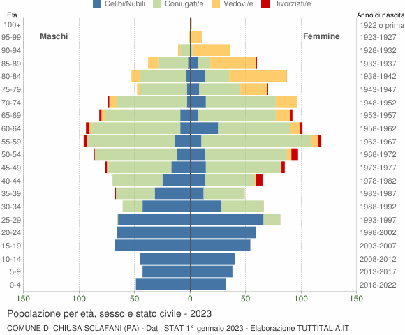 Grafico Popolazione per età, sesso e stato civile Comune di Chiusa Sclafani (PA)