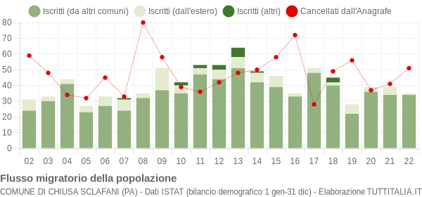Flussi migratori della popolazione Comune di Chiusa Sclafani (PA)