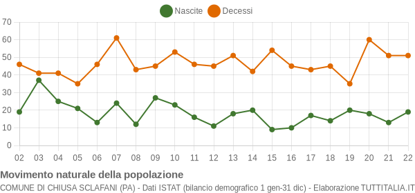 Grafico movimento naturale della popolazione Comune di Chiusa Sclafani (PA)