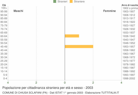 Grafico cittadini stranieri - Chiusa Sclafani 2003