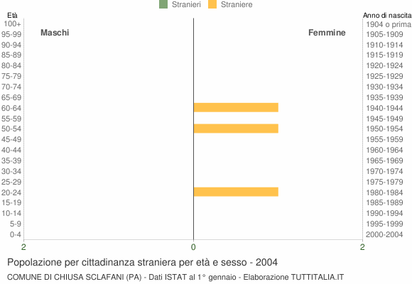 Grafico cittadini stranieri - Chiusa Sclafani 2004