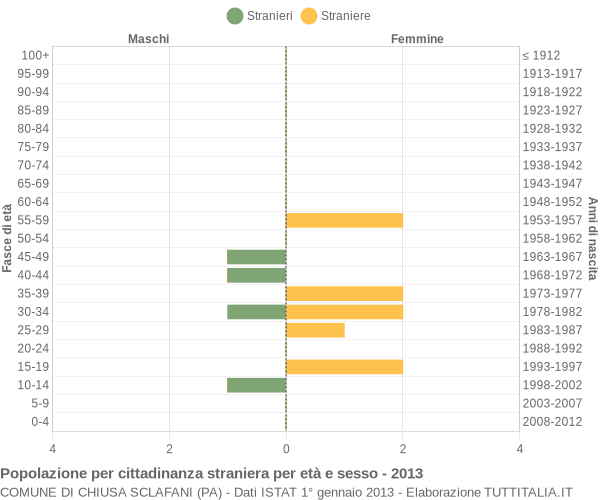 Grafico cittadini stranieri - Chiusa Sclafani 2013