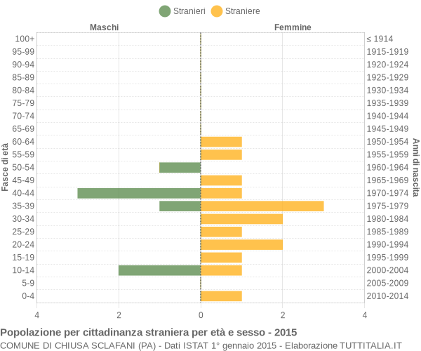 Grafico cittadini stranieri - Chiusa Sclafani 2015