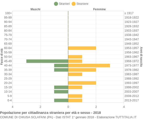 Grafico cittadini stranieri - Chiusa Sclafani 2018