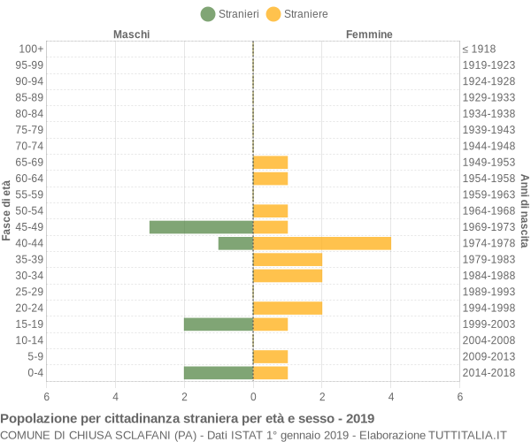 Grafico cittadini stranieri - Chiusa Sclafani 2019