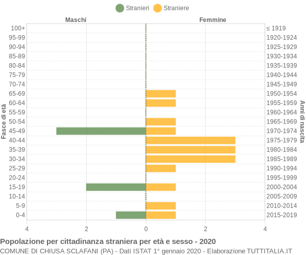 Grafico cittadini stranieri - Chiusa Sclafani 2020