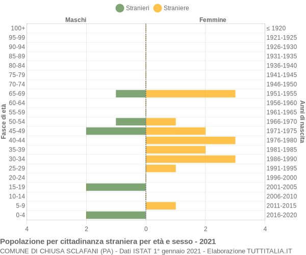 Grafico cittadini stranieri - Chiusa Sclafani 2021