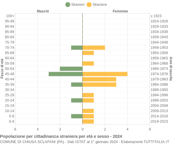 Grafico cittadini stranieri - Chiusa Sclafani 2024