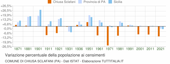 Grafico variazione percentuale della popolazione Comune di Chiusa Sclafani (PA)