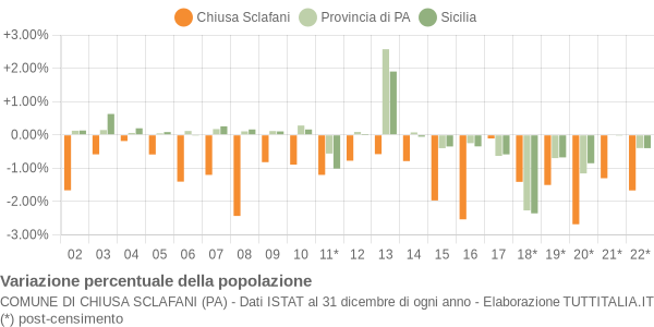 Variazione percentuale della popolazione Comune di Chiusa Sclafani (PA)