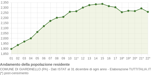 Andamento popolazione Comune di Giardinello (PA)