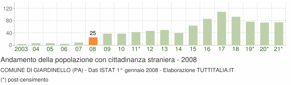 Grafico andamento popolazione stranieri Comune di Giardinello (PA)