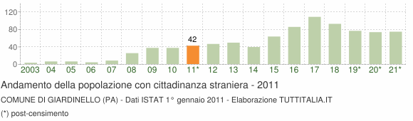 Grafico andamento popolazione stranieri Comune di Giardinello (PA)