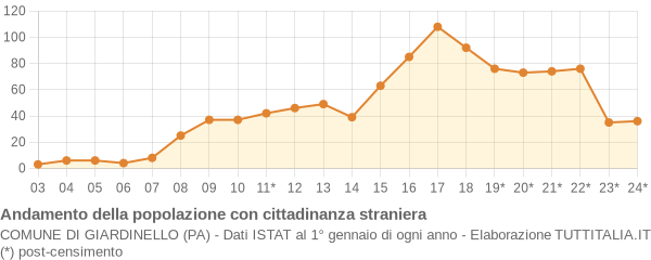 Andamento popolazione stranieri Comune di Giardinello (PA)