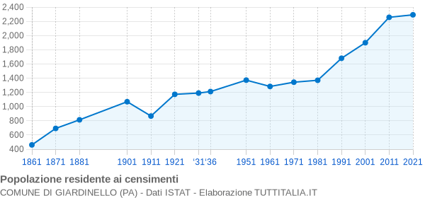 Grafico andamento storico popolazione Comune di Giardinello (PA)