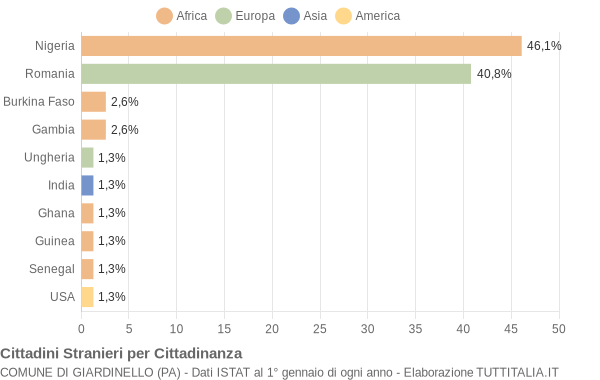 Grafico cittadinanza stranieri - Giardinello 2019