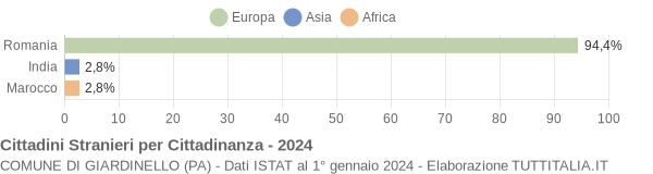 Grafico cittadinanza stranieri - Giardinello 2024