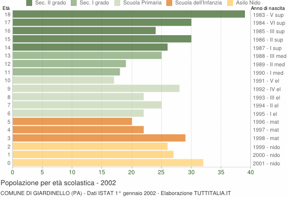 Grafico Popolazione in età scolastica - Giardinello 2002