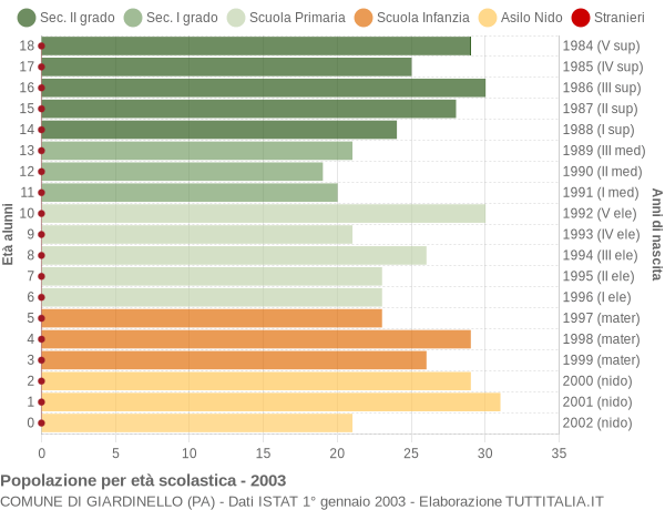 Grafico Popolazione in età scolastica - Giardinello 2003