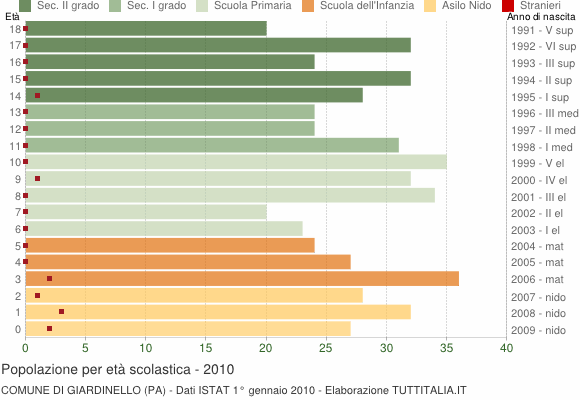 Grafico Popolazione in età scolastica - Giardinello 2010