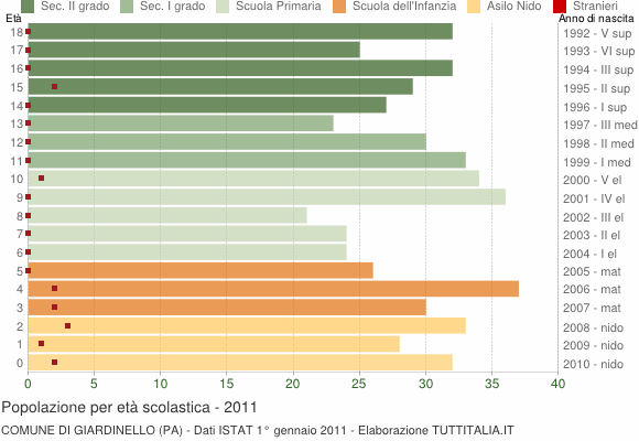 Grafico Popolazione in età scolastica - Giardinello 2011