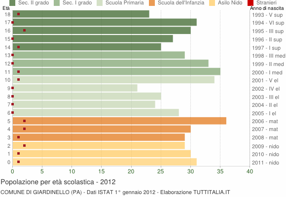 Grafico Popolazione in età scolastica - Giardinello 2012