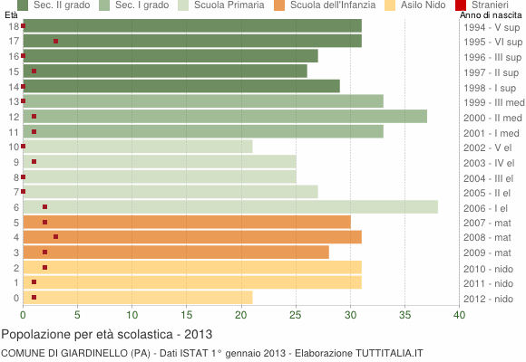 Grafico Popolazione in età scolastica - Giardinello 2013