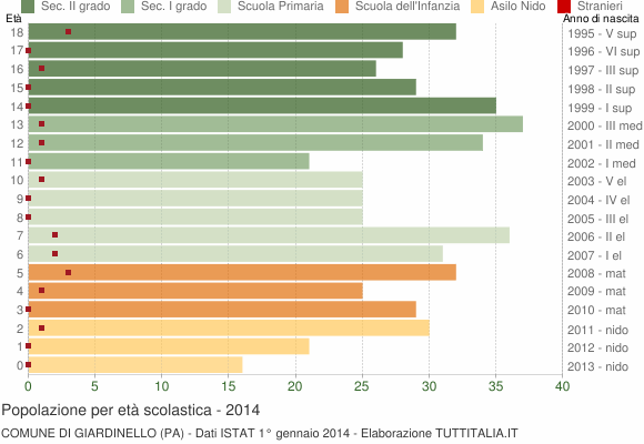 Grafico Popolazione in età scolastica - Giardinello 2014
