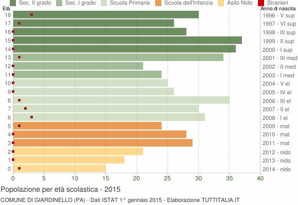 Grafico Popolazione in età scolastica - Giardinello 2015