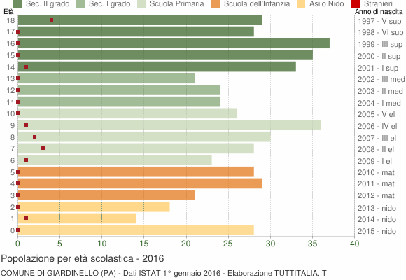 Grafico Popolazione in età scolastica - Giardinello 2016