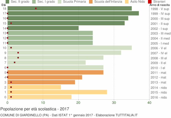 Grafico Popolazione in età scolastica - Giardinello 2017