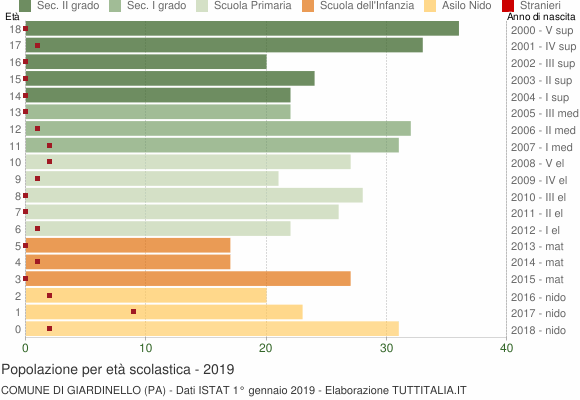 Grafico Popolazione in età scolastica - Giardinello 2019