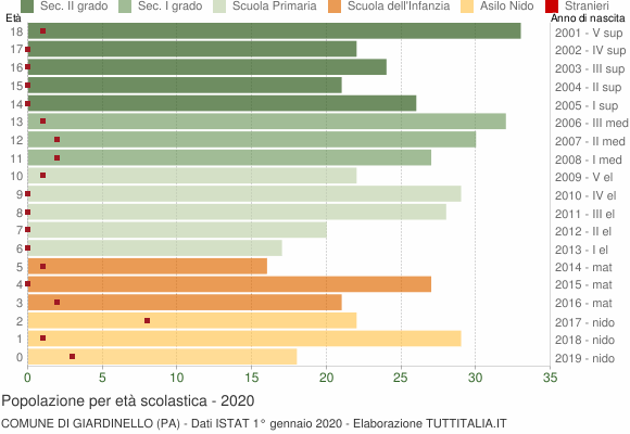 Grafico Popolazione in età scolastica - Giardinello 2020