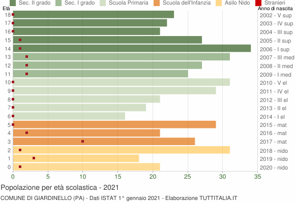 Grafico Popolazione in età scolastica - Giardinello 2021