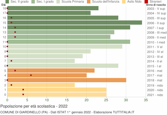 Grafico Popolazione in età scolastica - Giardinello 2022