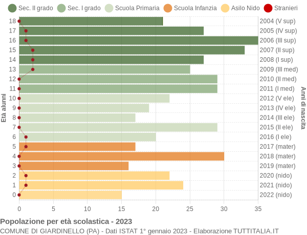 Grafico Popolazione in età scolastica - Giardinello 2023