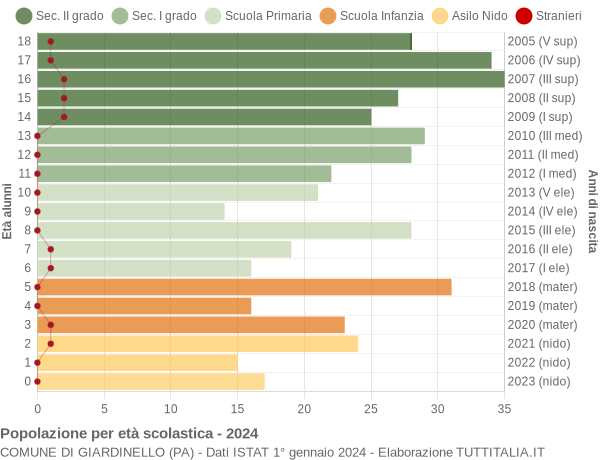 Grafico Popolazione in età scolastica - Giardinello 2024