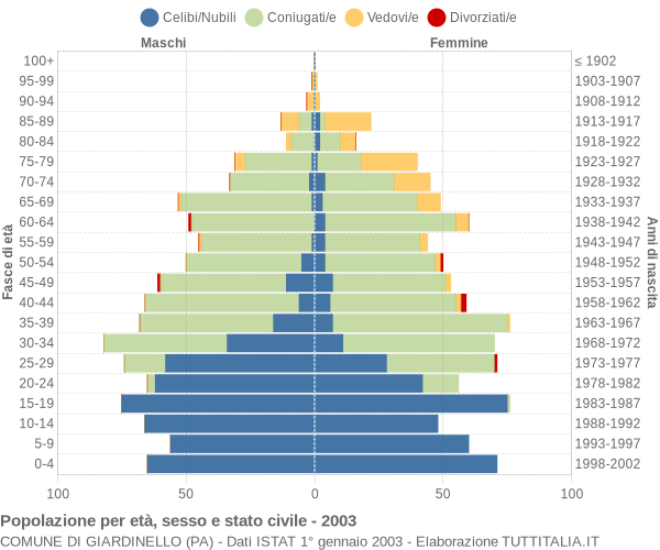 Grafico Popolazione per età, sesso e stato civile Comune di Giardinello (PA)