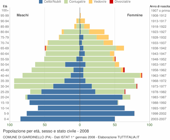 Grafico Popolazione per età, sesso e stato civile Comune di Giardinello (PA)