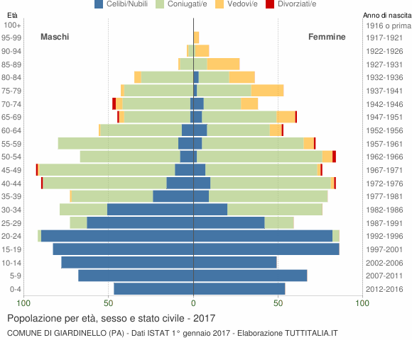 Grafico Popolazione per età, sesso e stato civile Comune di Giardinello (PA)