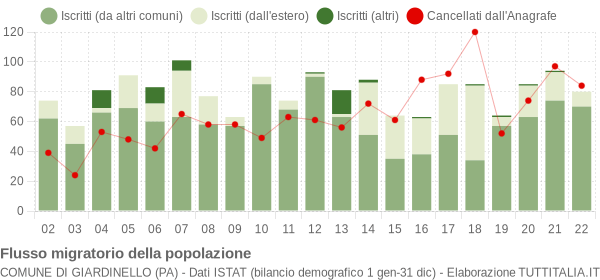 Flussi migratori della popolazione Comune di Giardinello (PA)