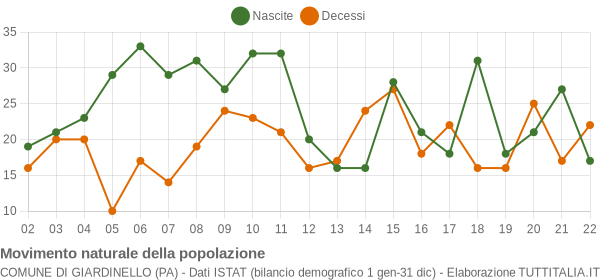 Grafico movimento naturale della popolazione Comune di Giardinello (PA)