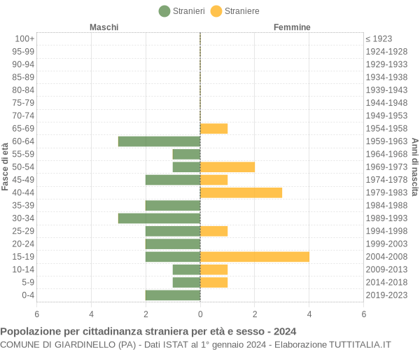 Grafico cittadini stranieri - Giardinello 2024