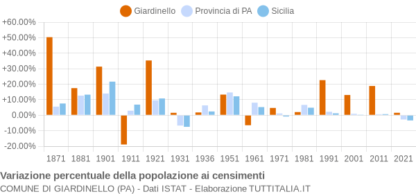 Grafico variazione percentuale della popolazione Comune di Giardinello (PA)